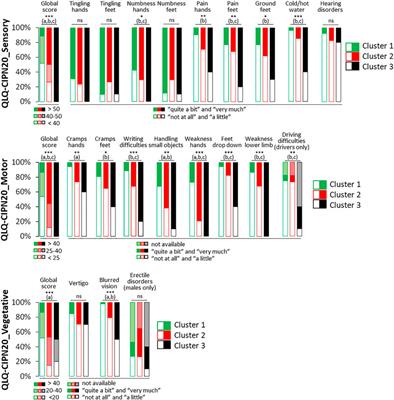 Colorectal Cancer Survivors Suffering From Sensory Chemotherapy-Induced Peripheral Neuropathy Are Not a Homogenous Group: Secondary Analysis of Patients’ Profiles With Oxaliplatin-Induced Peripheral Neuropathy